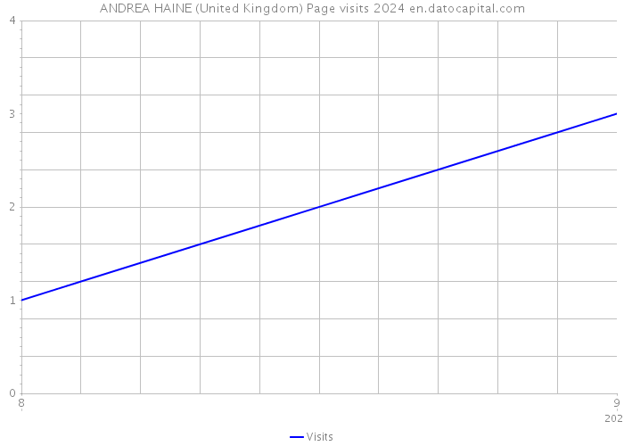 ANDREA HAINE (United Kingdom) Page visits 2024 