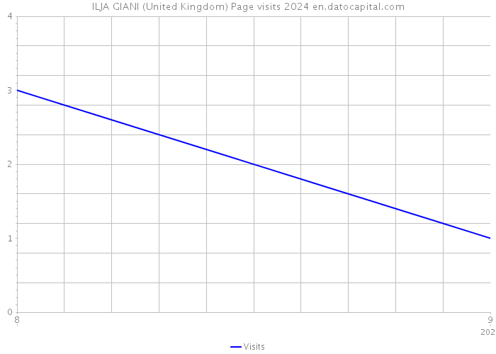 ILJA GIANI (United Kingdom) Page visits 2024 