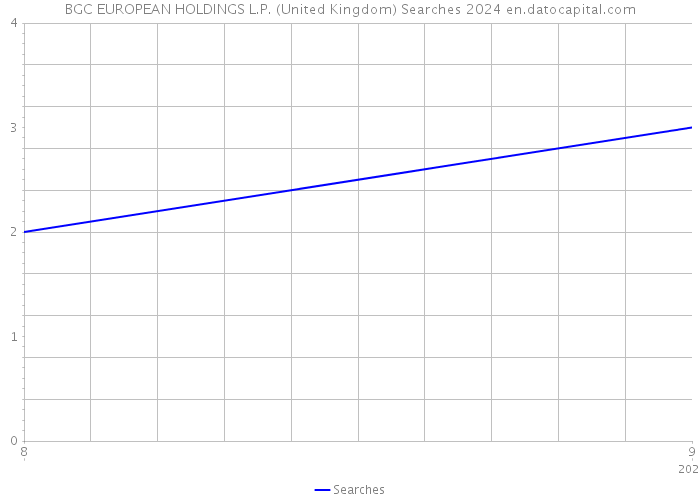 BGC EUROPEAN HOLDINGS L.P. (United Kingdom) Searches 2024 