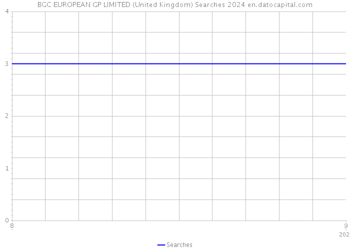 BGC EUROPEAN GP LIMITED (United Kingdom) Searches 2024 