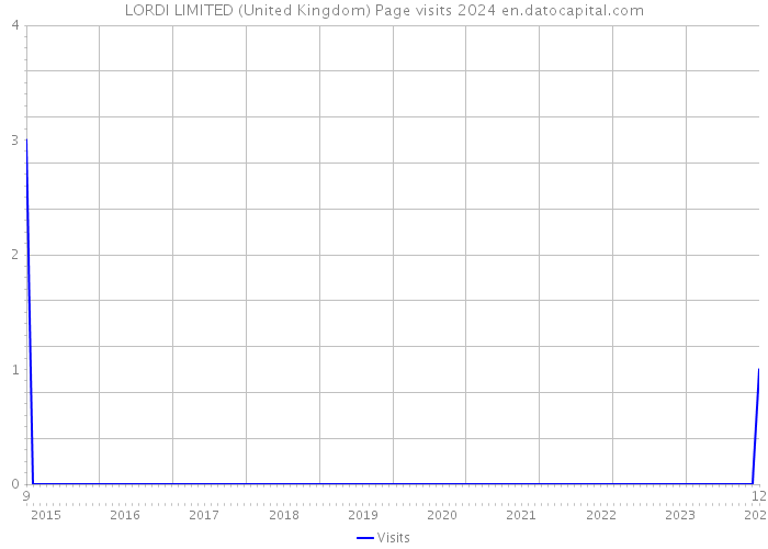 LORDI LIMITED (United Kingdom) Page visits 2024 
