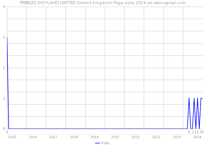 PEBBLES (HOYLAKE) LIMITED (United Kingdom) Page visits 2024 