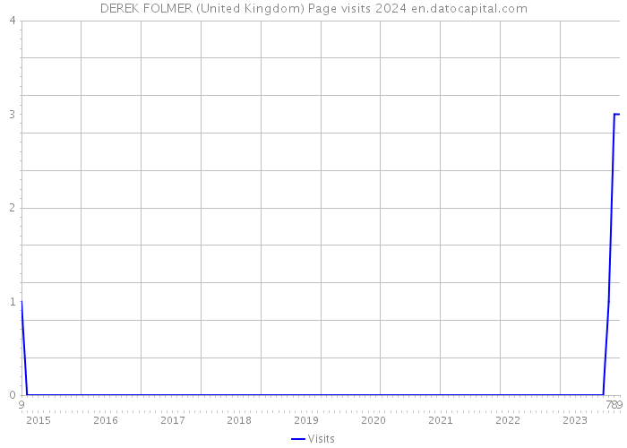 DEREK FOLMER (United Kingdom) Page visits 2024 