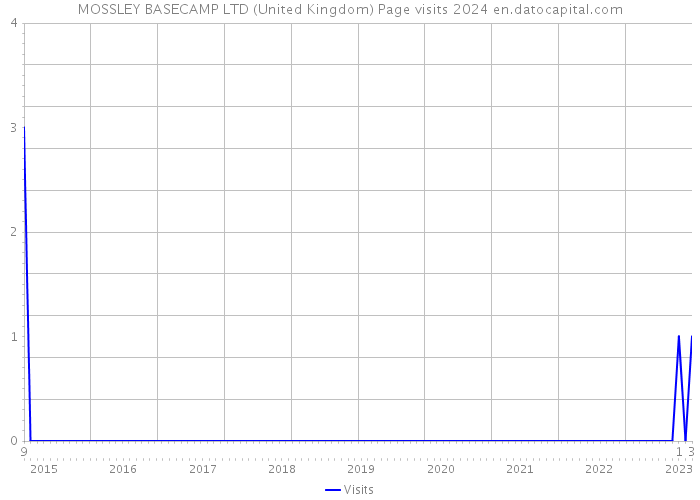 MOSSLEY BASECAMP LTD (United Kingdom) Page visits 2024 