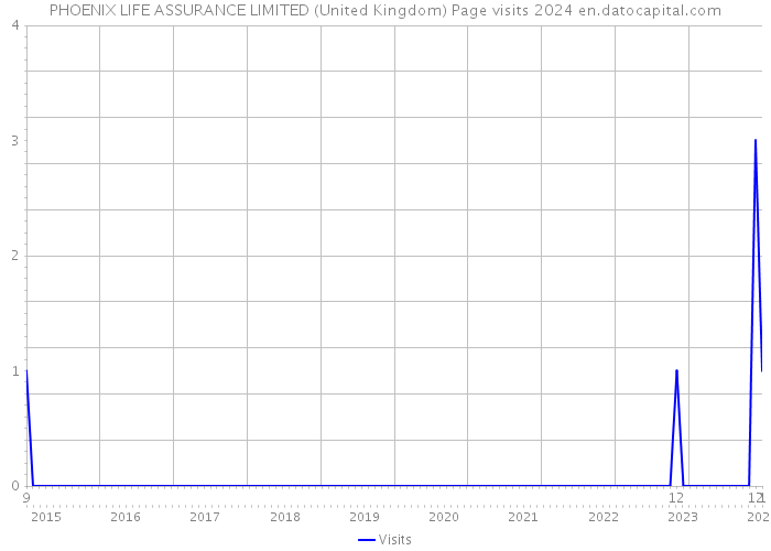 PHOENIX LIFE ASSURANCE LIMITED (United Kingdom) Page visits 2024 