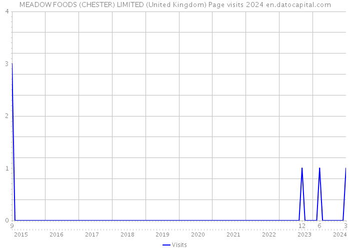 MEADOW FOODS (CHESTER) LIMITED (United Kingdom) Page visits 2024 