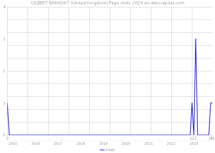 GILBERT BARADAT (United Kingdom) Page visits 2024 