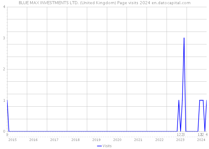 BLUE MAX INVESTMENTS LTD. (United Kingdom) Page visits 2024 