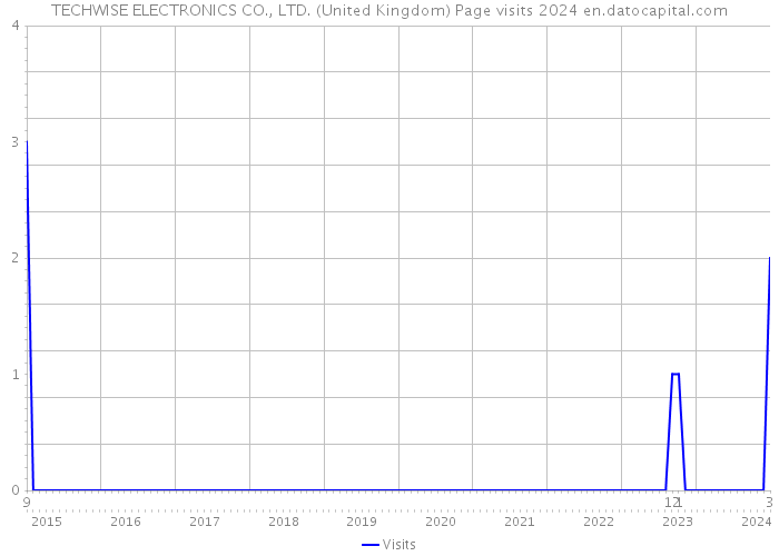 TECHWISE ELECTRONICS CO., LTD. (United Kingdom) Page visits 2024 