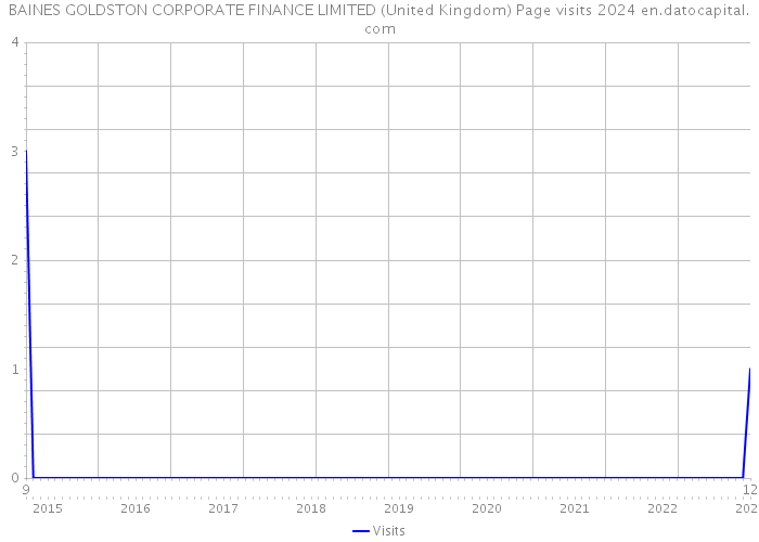 BAINES GOLDSTON CORPORATE FINANCE LIMITED (United Kingdom) Page visits 2024 