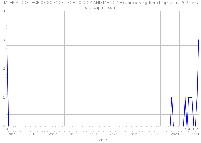 IMPERIAL COLLEGE OF SCIENCE TECHNOLOGY AND MEDICINE (United Kingdom) Page visits 2024 