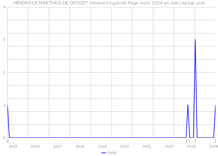 HENDRIKUS MARTINUS DE GROODT (United Kingdom) Page visits 2024 