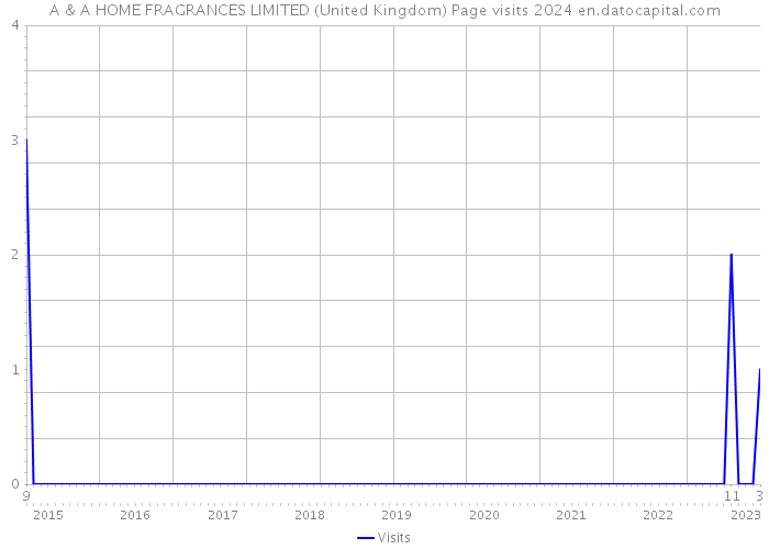 A & A HOME FRAGRANCES LIMITED (United Kingdom) Page visits 2024 
