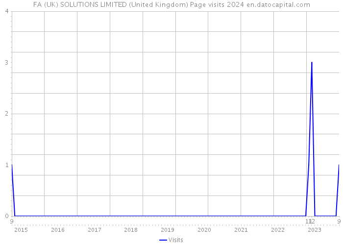 FA (UK) SOLUTIONS LIMITED (United Kingdom) Page visits 2024 