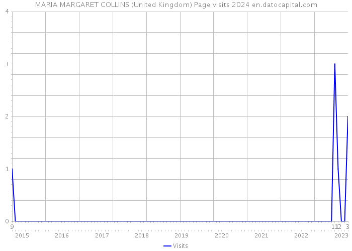 MARIA MARGARET COLLINS (United Kingdom) Page visits 2024 