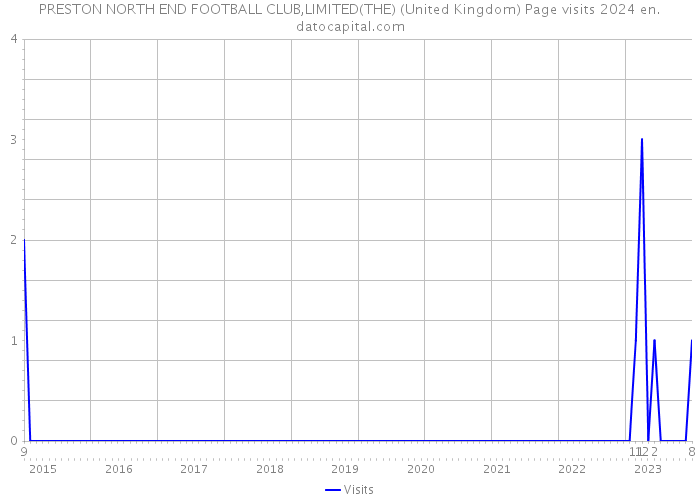 PRESTON NORTH END FOOTBALL CLUB,LIMITED(THE) (United Kingdom) Page visits 2024 