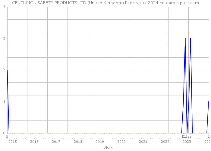 CENTURION SAFETY PRODUCTS LTD (United Kingdom) Page visits 2024 