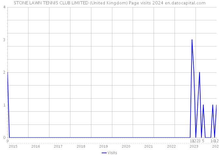 STONE LAWN TENNIS CLUB LIMITED (United Kingdom) Page visits 2024 