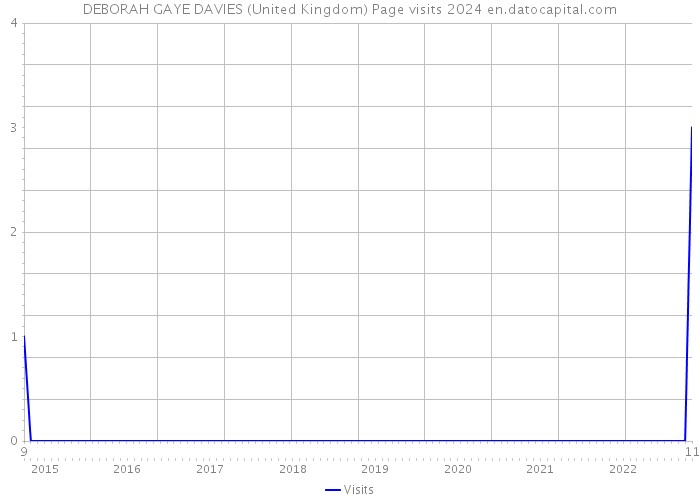 DEBORAH GAYE DAVIES (United Kingdom) Page visits 2024 