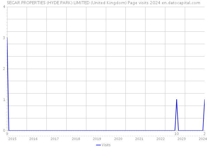 SEGAR PROPERTIES (HYDE PARK) LIMITED (United Kingdom) Page visits 2024 