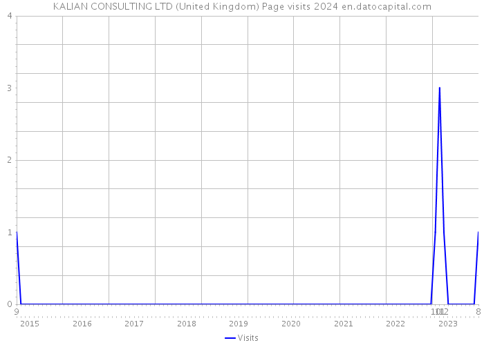 KALIAN CONSULTING LTD (United Kingdom) Page visits 2024 