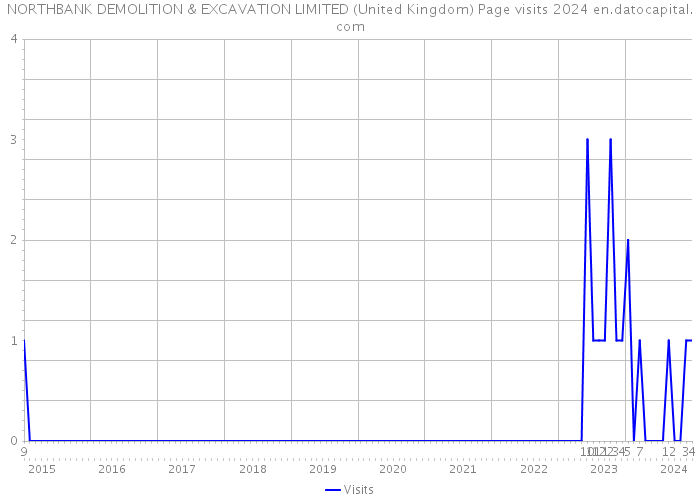 NORTHBANK DEMOLITION & EXCAVATION LIMITED (United Kingdom) Page visits 2024 