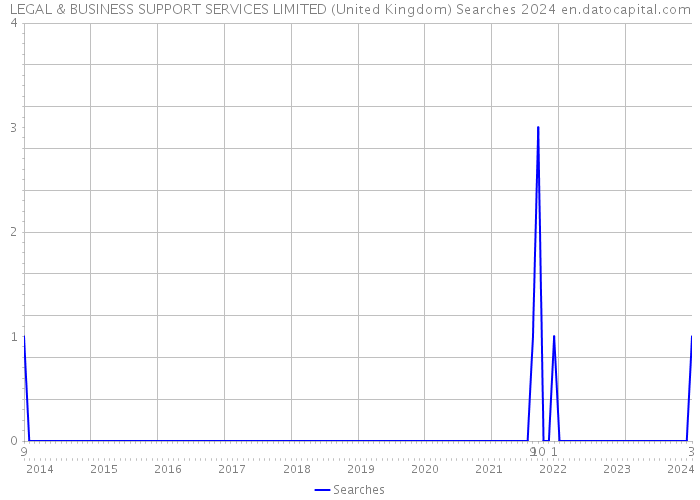 LEGAL & BUSINESS SUPPORT SERVICES LIMITED (United Kingdom) Searches 2024 