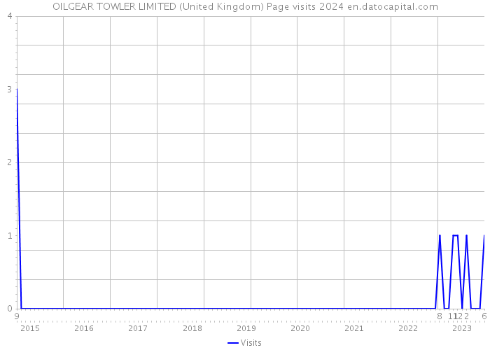 OILGEAR TOWLER LIMITED (United Kingdom) Page visits 2024 
