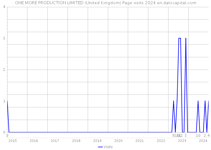 ONE MORE PRODUCTION LIMITED (United Kingdom) Page visits 2024 