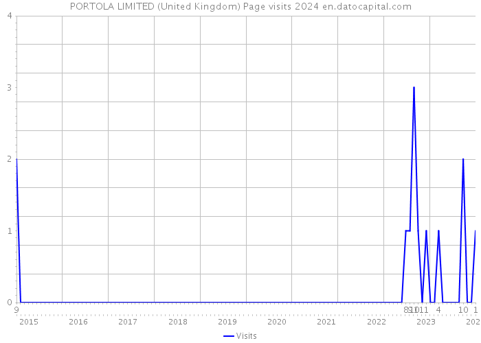 PORTOLA LIMITED (United Kingdom) Page visits 2024 