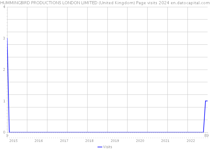 HUMMINGBIRD PRODUCTIONS LONDON LIMITED (United Kingdom) Page visits 2024 