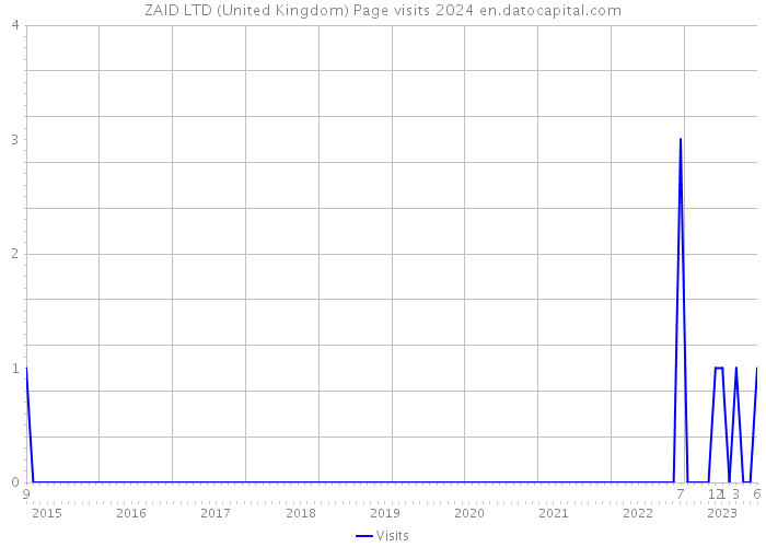 ZAID LTD (United Kingdom) Page visits 2024 