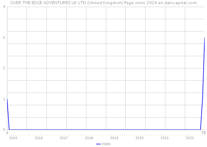 OVER THE EDGE ADVENTURES UK LTD (United Kingdom) Page visits 2024 