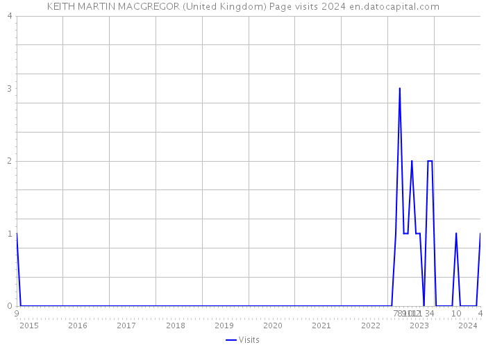 KEITH MARTIN MACGREGOR (United Kingdom) Page visits 2024 