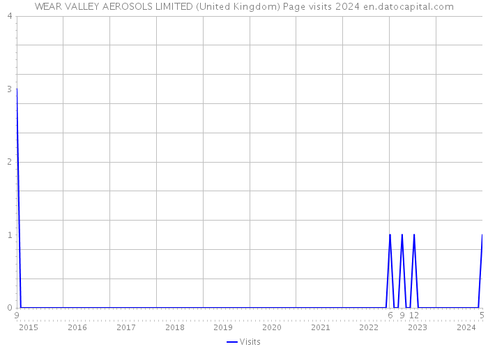 WEAR VALLEY AEROSOLS LIMITED (United Kingdom) Page visits 2024 