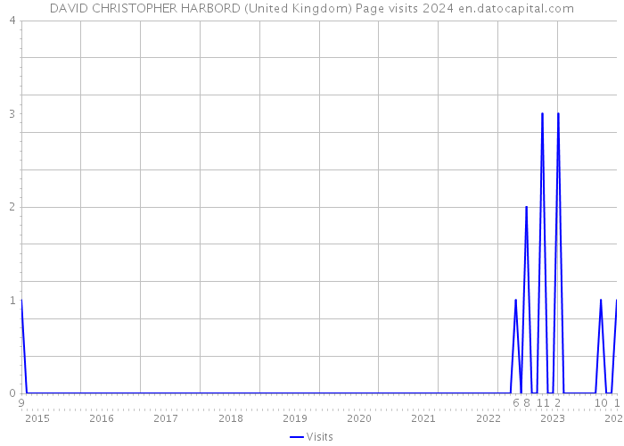 DAVID CHRISTOPHER HARBORD (United Kingdom) Page visits 2024 