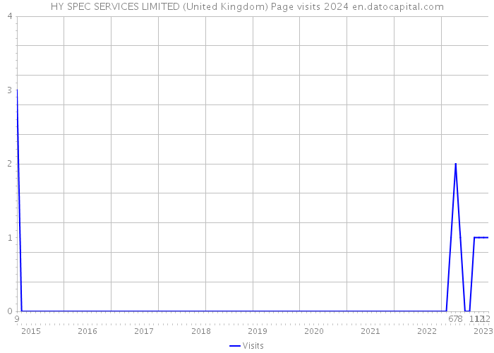 HY SPEC SERVICES LIMITED (United Kingdom) Page visits 2024 