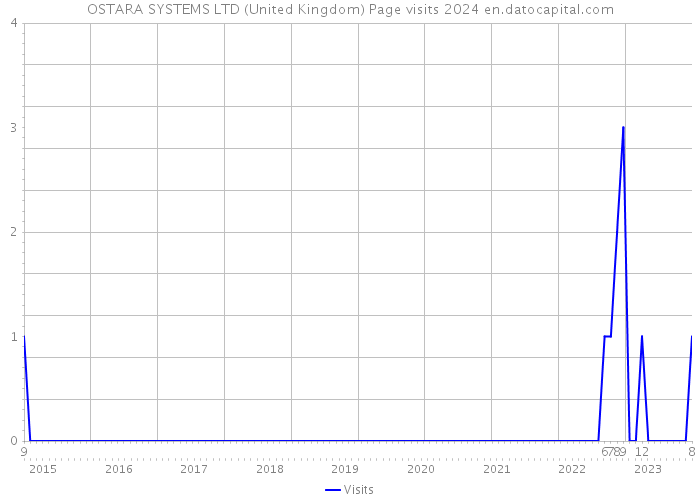 OSTARA SYSTEMS LTD (United Kingdom) Page visits 2024 