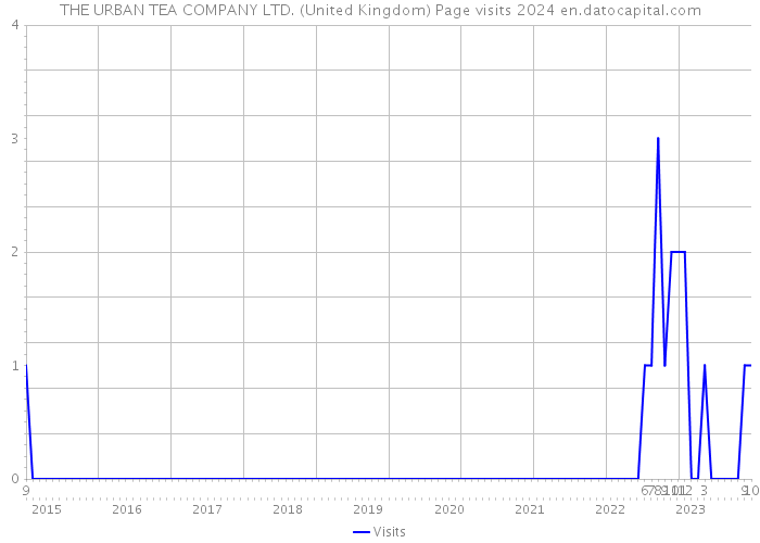 THE URBAN TEA COMPANY LTD. (United Kingdom) Page visits 2024 