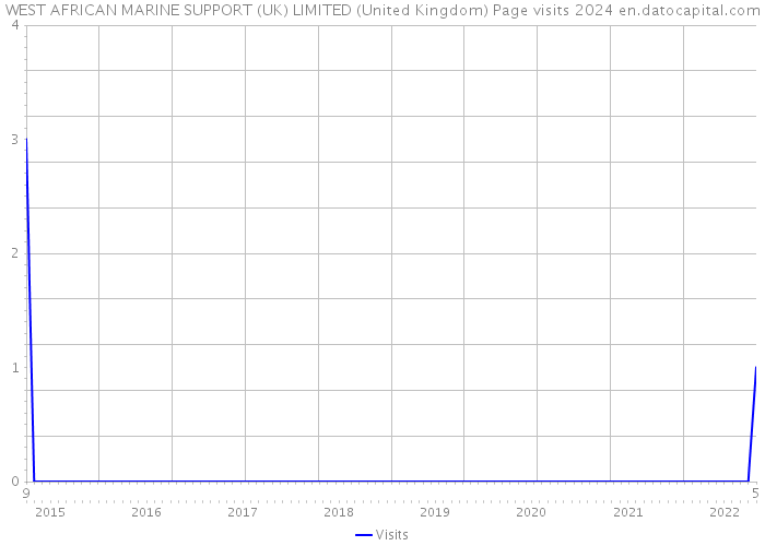 WEST AFRICAN MARINE SUPPORT (UK) LIMITED (United Kingdom) Page visits 2024 