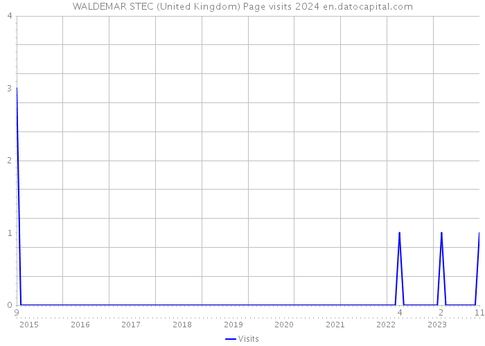 WALDEMAR STEC (United Kingdom) Page visits 2024 