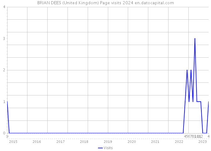 BRIAN DEES (United Kingdom) Page visits 2024 