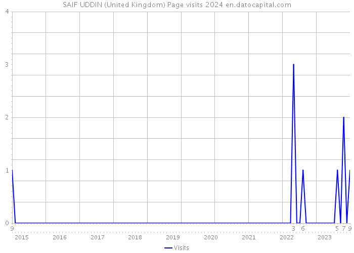 SAIF UDDIN (United Kingdom) Page visits 2024 