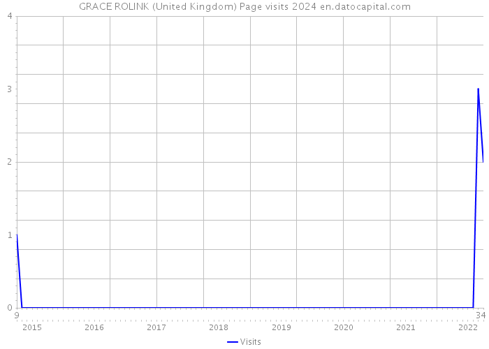 GRACE ROLINK (United Kingdom) Page visits 2024 