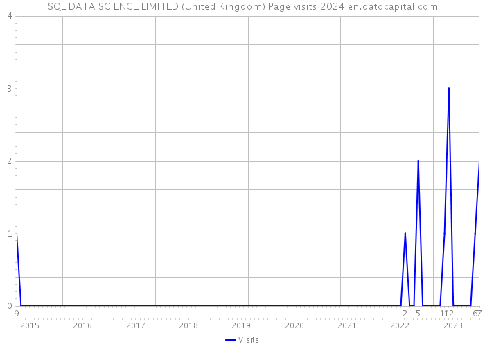 SQL DATA SCIENCE LIMITED (United Kingdom) Page visits 2024 