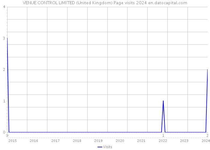 VENUE CONTROL LIMITED (United Kingdom) Page visits 2024 