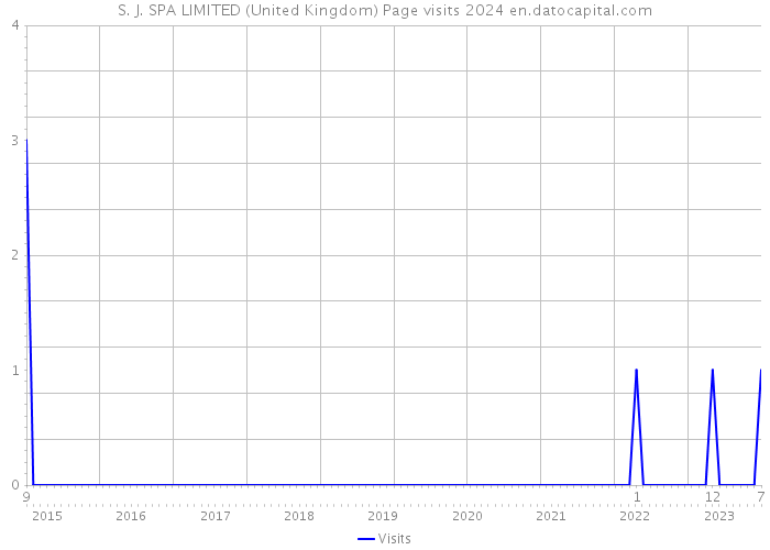 S. J. SPA LIMITED (United Kingdom) Page visits 2024 