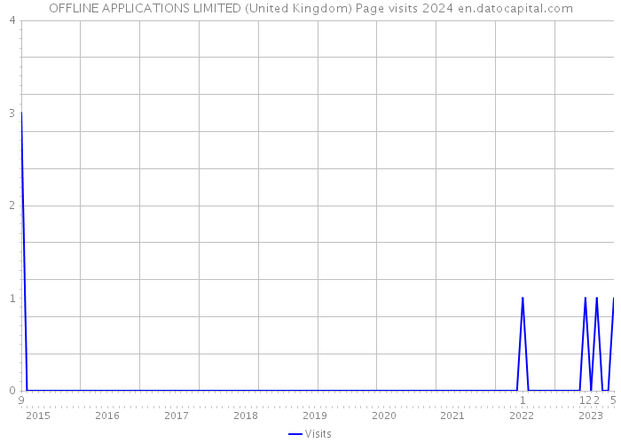 OFFLINE APPLICATIONS LIMITED (United Kingdom) Page visits 2024 