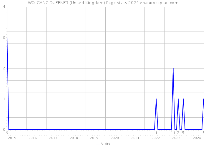WOLGANG DUFFNER (United Kingdom) Page visits 2024 