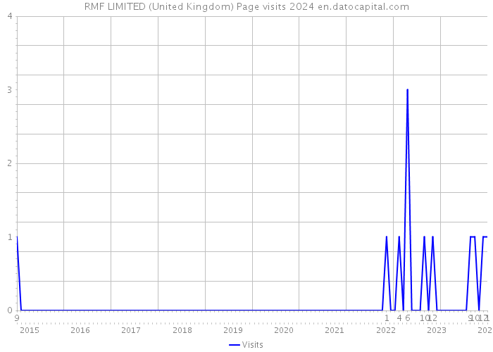 RMF LIMITED (United Kingdom) Page visits 2024 